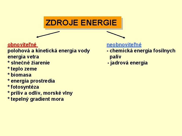 ZDROJE ENERGIE obnoviteľné neobnoviteľné polohová a kinetická energia vody - chemická energia fosílnych energia