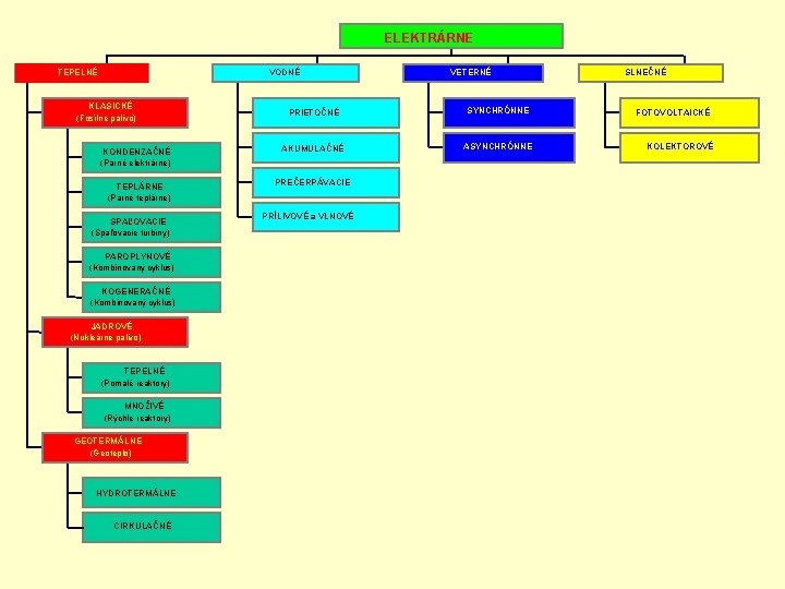  TEPELNÉ VODNÉ KLASICKÉ (Fosílne palivo) KONDENZAČNÉ (Parné elektrárne) TEPLÁRNE (Parné teplárne) SPAĽOVACIE (Spaľovacie