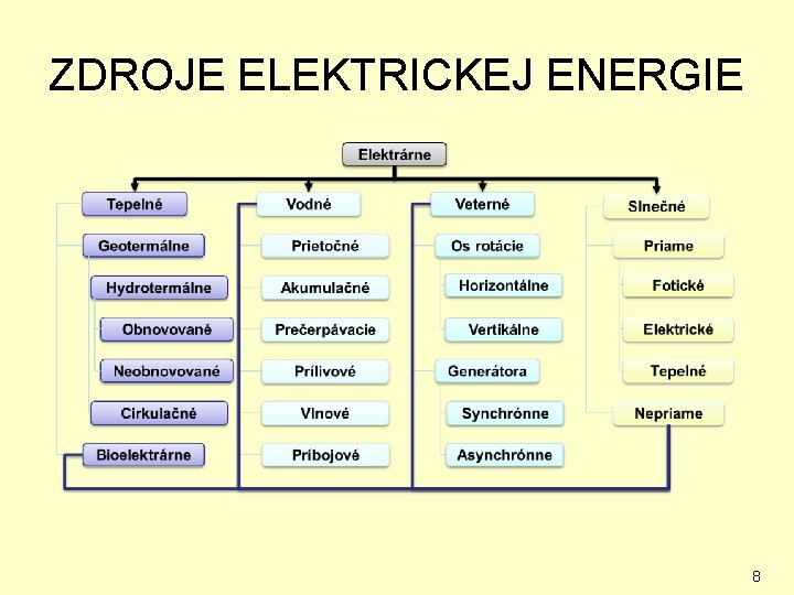 ZDROJE ELEKTRICKEJ ENERGIE 8 