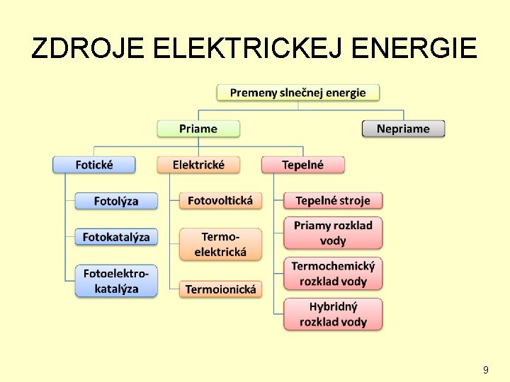 ZDROJE ELEKTRICKEJ ENERGIE 9 