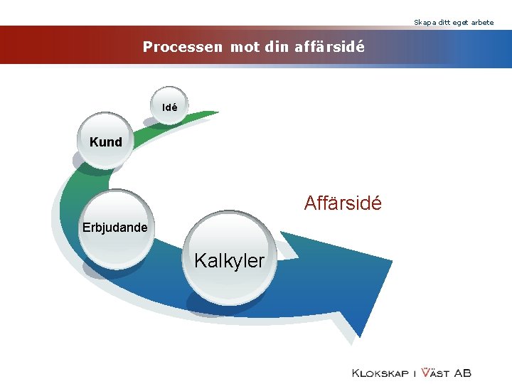 Skapa ditt eget arbete Processen mot din affärsidé Idé Kund Affärsidé Erbjudande Kalkyler 