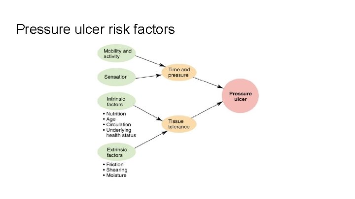 Pressure ulcer risk factors 