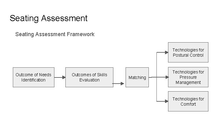 Seating Assessment Framework Technologies for Postural Control Outcome of Needs Identification Outcomes of Skills