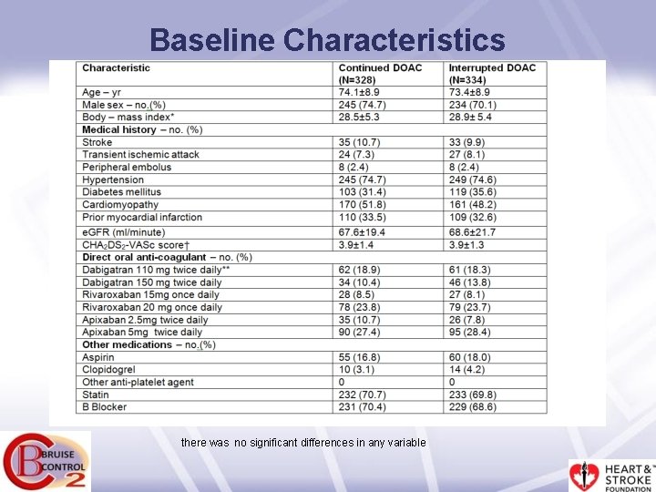 Baseline Characteristics there was no significant differences in any variable 