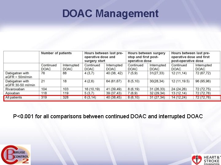 DOAC Management P<0. 001 for all comparisons between continued DOAC and interrupted DOAC 