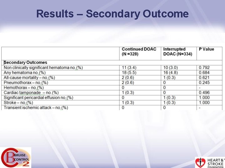 Results – Secondary Outcome 