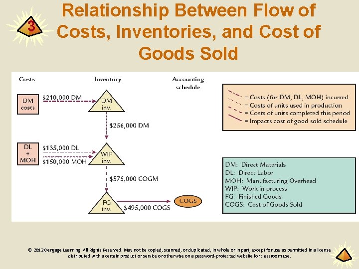 3 Relationship Between Flow of Costs, Inventories, and Cost of Goods Sold © 2012