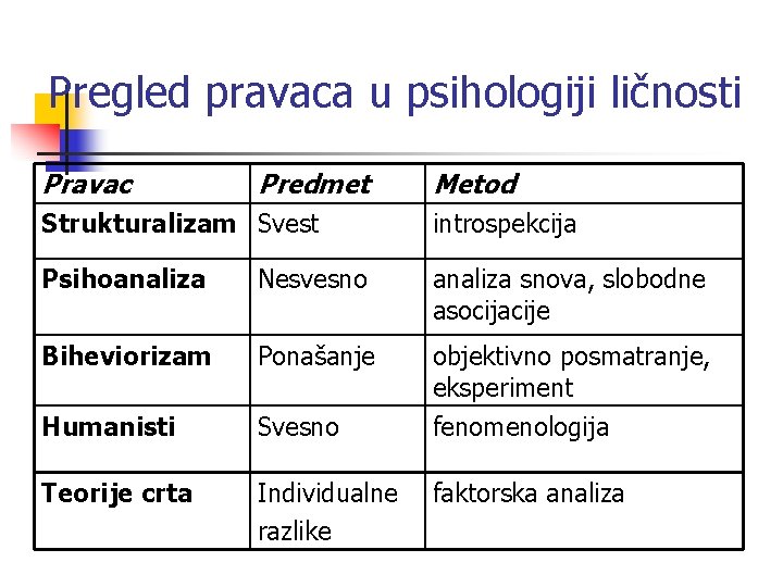 Pregled pravaca u psihologiji ličnosti Pravac Predmet Metod Strukturalizam Svest introspekcija Psihoanaliza Nesvesno analiza