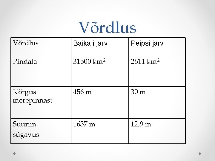 Võrdlus Baikali järv Peipsi järv Pindala 31500 km 2 2611 km 2 Kõrgus merepinnast