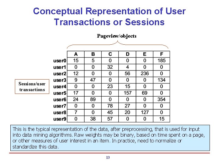 Conceptual Representation of User Transactions or Sessions Pageview/objects Sessions/user transactions This is the typical