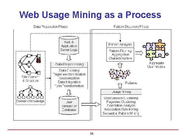 Web Usage Mining as a Process 14 