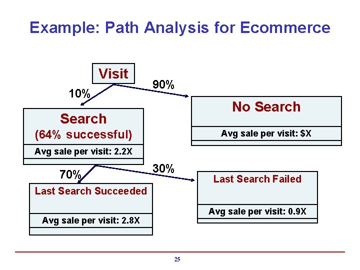 Example: Path Analysis for Ecommerce Visit 10% 90% No Search (64% successful) Avg sale
