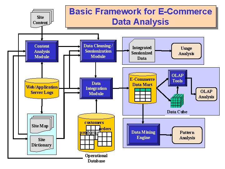 Site Content Analysis Module Web/Application Server Logs Basic Framework for E-Commerce Data Analysis Data
