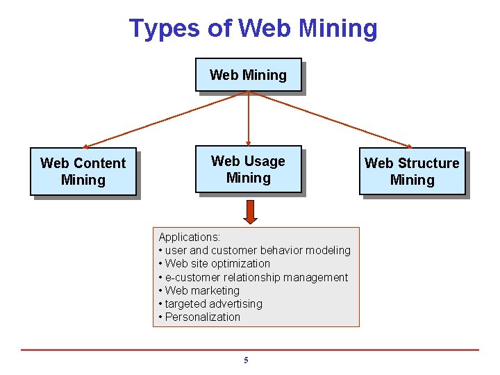 Types of Web Mining Web Content Mining Web Usage Mining Applications: • user and