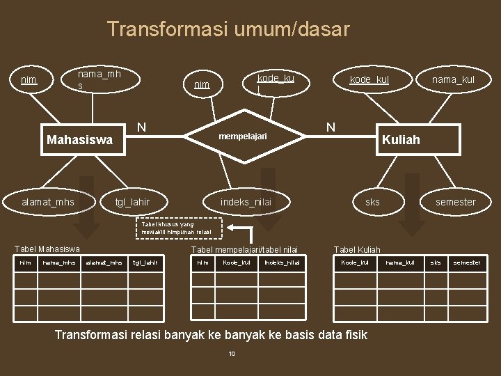 Transformasi umum/dasar nama_mh s nim N Mahasiswa alamat_mhs kode_ku l nim mempelajari tgl_lahir indeks_nilai