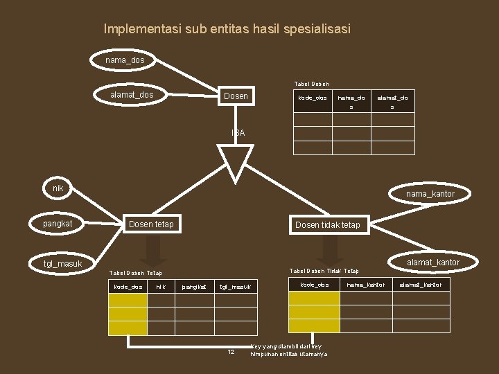 Implementasi sub entitas hasil spesialisasi nama_dos Tabel Dosen alamat_dos Dosen kode_dos nama_do s alamat_do