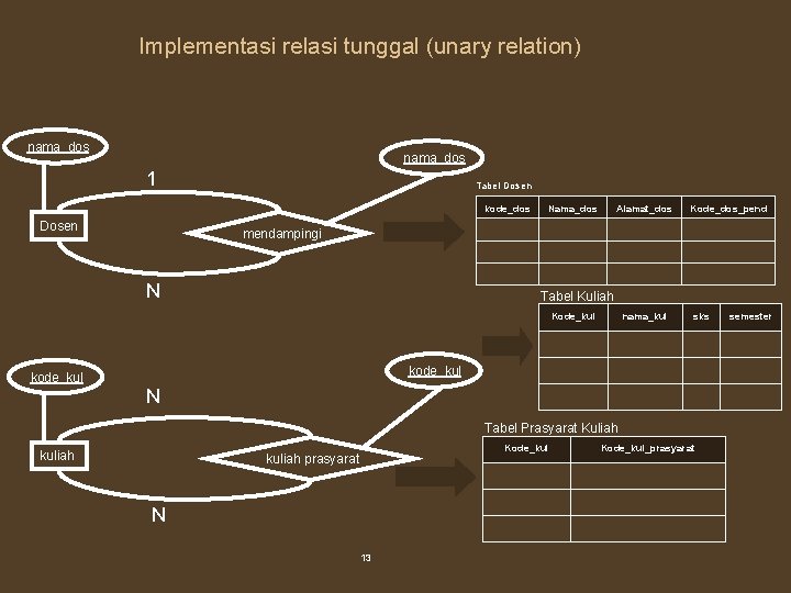 Implementasi relasi tunggal (unary relation) nama_dos 1 Tabel Dosen kode_dos Dosen Nama_dos Alamat_dos Kode_dos_pend