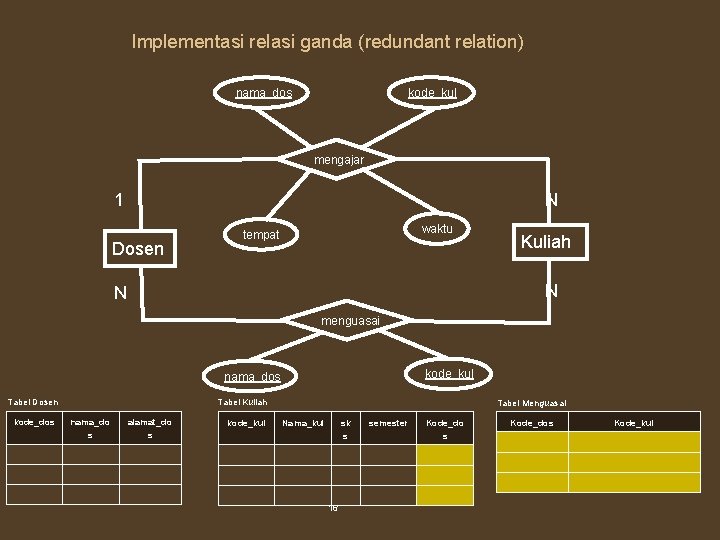 Implementasi relasi ganda (redundant relation) nama_dos kode_kul mengajar 1 N Dosen waktu tempat Kuliah