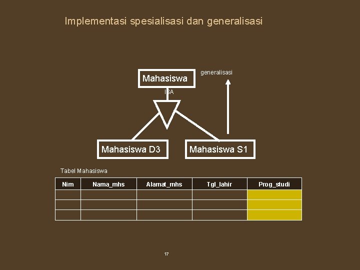 Implementasi spesialisasi dan generalisasi Mahasiswa generalisasi ISA Mahasiswa D 3 Mahasiswa S 1 Tabel