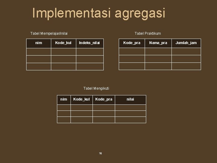 Implementasi agregasi Tabel Mempelajari/nilai nim Kode_kul Tabel Praktikum Indeks_nilai Kode_pra Tabel Mengikuti nim Kode_kul