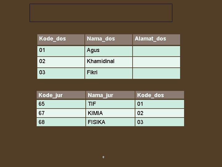 Kode_dos Nama_dos 01 Agus 02 Khamidinal 03 Fikri Kode_jur Nama_jur Kode_dos 65 TIF 01