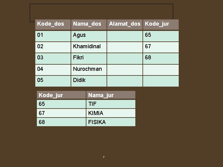 Kode_dos Nama_dos Alamat_dos Kode_jur 01 Agus 65 02 Khamidinal 67 03 Fikri 68 04