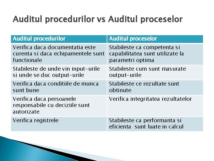 Auditul procedurilor vs Auditul proceselor Auditul procedurilor Auditul proceselor Verifica daca documentatia este Stabileste