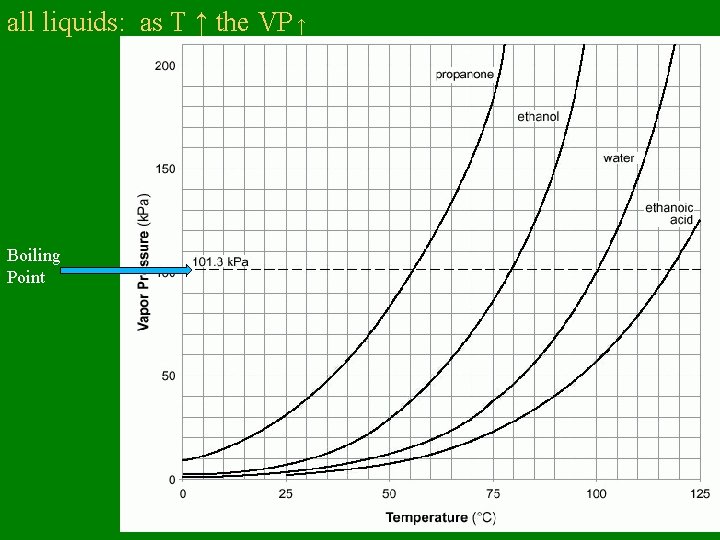 all liquids: as T ↑ the VP ↑ Boiling Point 