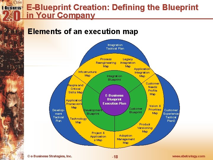 E-Blueprint Creation: Defining the Blueprint in Your Company Elements of an execution map Integration