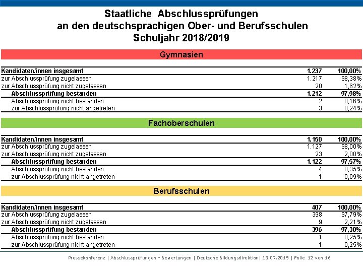 Staatliche Abschlussprüfungen an deutschsprachigen Ober- und Berufsschulen Schuljahr 2018/2019 Gymnasien Kandidaten/innen insgesamt zur Abschlussprüfung