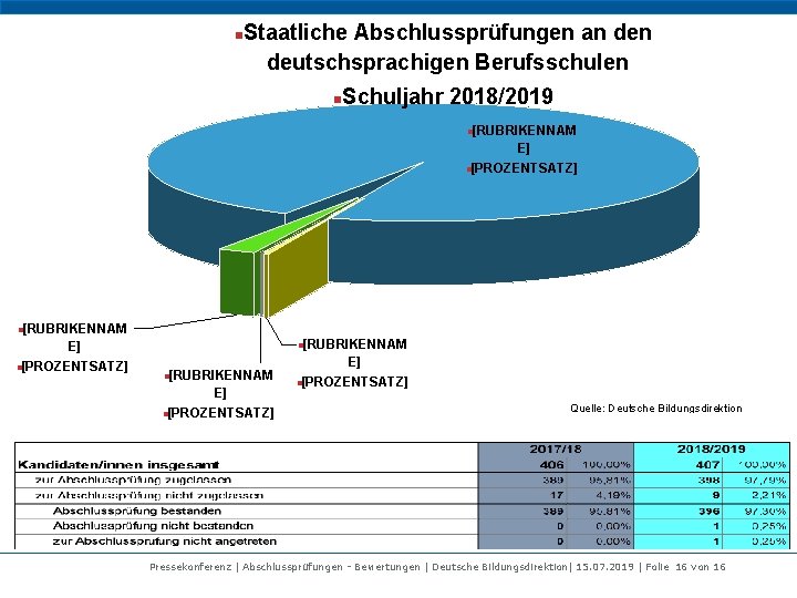 n Staatliche Abschlussprüfungen an deutschsprachigen Berufsschulen n Schuljahr 2018/2019 n n [RUBRIKENNAM E] [PROZENTSATZ]