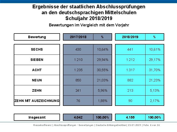 Ergebnisse der staatlichen Abschlussprüfungen an deutschsprachigen Mittelschulen Schuljahr 2018/2019 Bewertungen im Vergleich mit dem