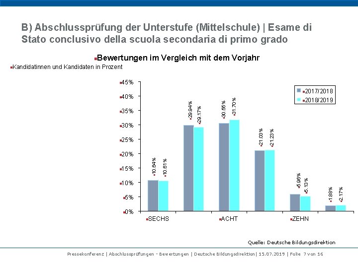 B) Abschlussprüfung der Unterstufe (Mittelschule) | Esame di Stato conclusivo della scuola secondaria di