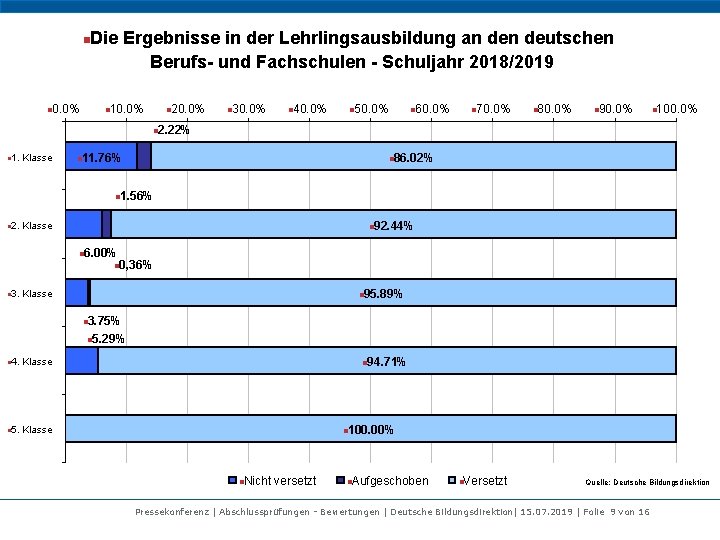 n n Die Ergebnisse in der Lehrlingsausbildung an deutschen Berufs- und Fachschulen - Schuljahr