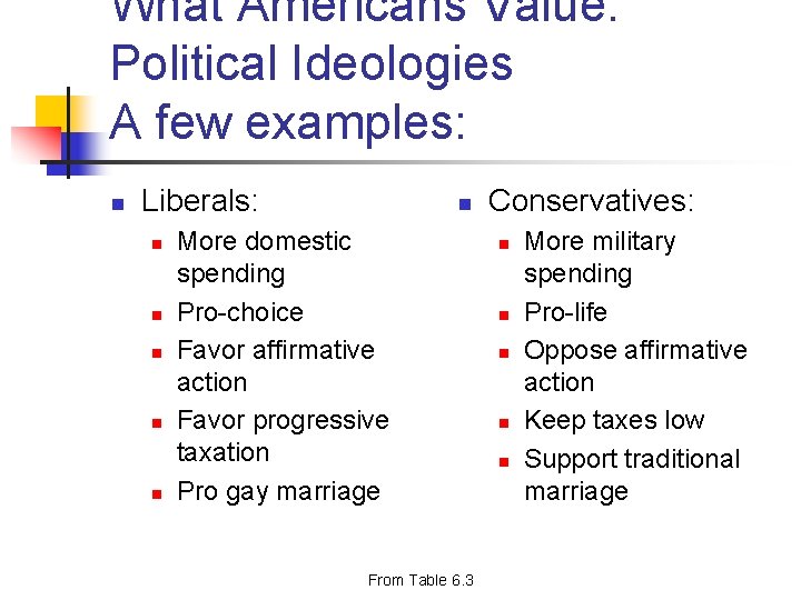 What Americans Value: Political Ideologies A few examples: n Liberals: n n n More