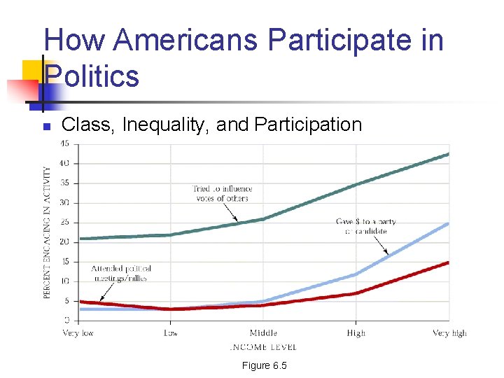 How Americans Participate in Politics n Class, Inequality, and Participation Figure 6. 5 