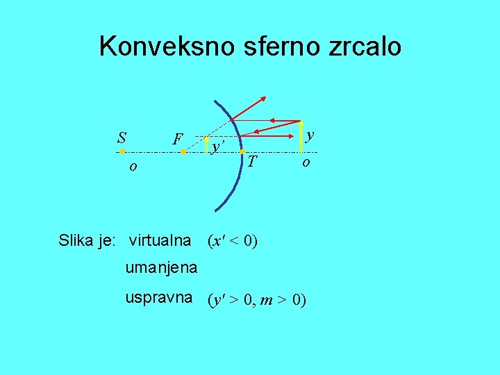 Konveksno sferno zrcalo S F o y’ y T o Slika je: virtualna (x'