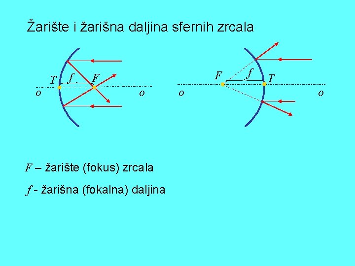 Žarište i žarišna daljina sfernih zrcala o T f F F o F –