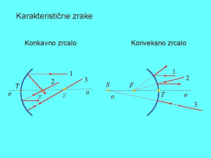 Karakteristične zrake Konkavno zrcalo o 1 2 T F S Konveksno zrcalo 1 3