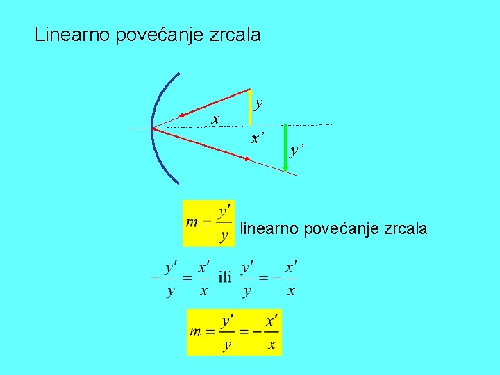 Linearno povećanje zrcala x y x’ y’ linearno povećanje zrcala 