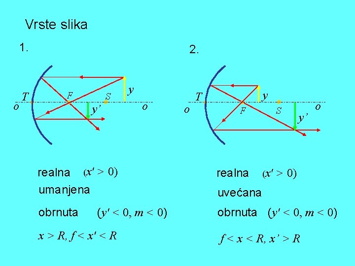 Vrste slika 1. o T 2. F S y’ y o realna (x' >