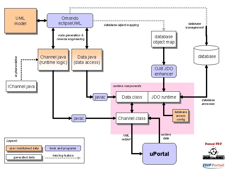 UML model Omondo eclipse. UML implementation code generation & reverse engineering Channel. java (runtime