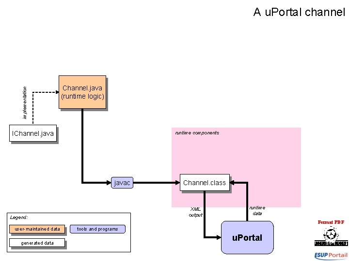 implementation A u. Portal channel Channel. java (runtime logic) IChannel. java runtime components javac