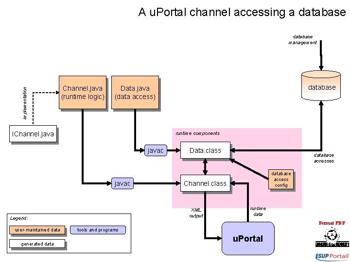 A u. Portal channel accessing a database implementation database management Channel. java (runtime logic)