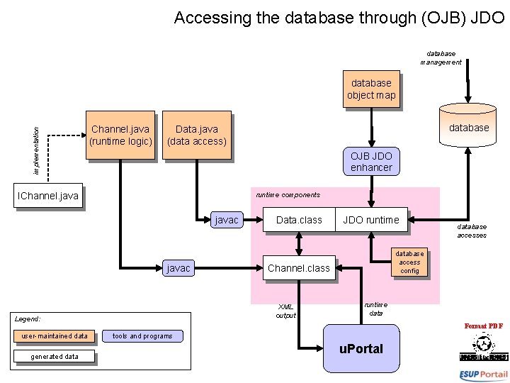 Accessing the database through (OJB) JDO database management implementation database object map Channel. java