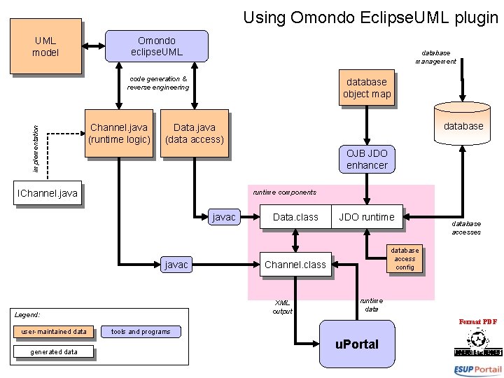 Using Omondo Eclipse. UML plugin UML model Omondo eclipse. UML database management implementation code
