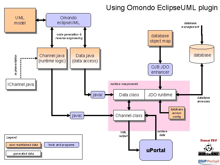 Using Omondo Eclipse. UML plugin UML model Omondo eclipse. UML database management implementation code