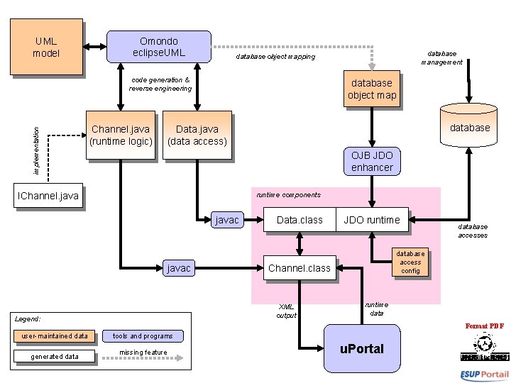 UML model Omondo eclipse. UML implementation code generation & reverse engineering Channel. java (runtime