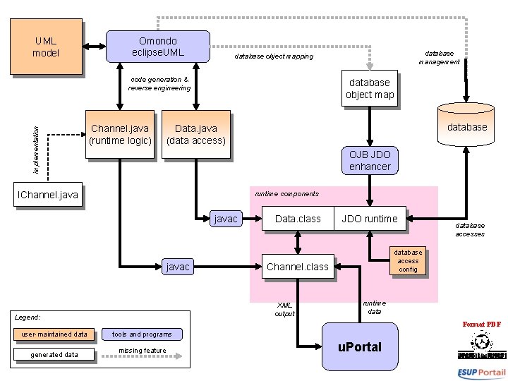 UML model Omondo eclipse. UML implementation code generation & reverse engineering Channel. java (runtime
