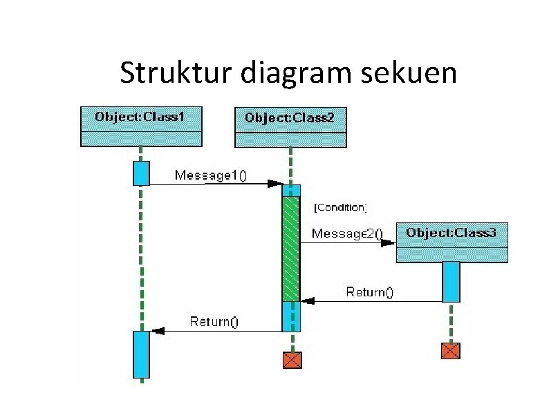 Struktur diagram sekuen Struktur diagram sekuen